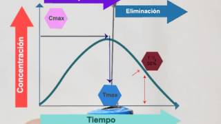 Farmacología Farmacocinética [upl. by Notsecnirp]