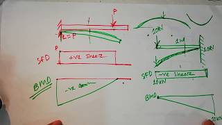 SFD and BMD of Cantilever Beam with point Load Bangla Lecture04 [upl. by Benn88]