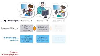 Industrielle Anwendungssysteme  Aufgabenträger [upl. by Neeneg]