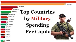 💰 Top Countries by Military Spending Per Capita 💰 1988  2020 [upl. by Amiel347]