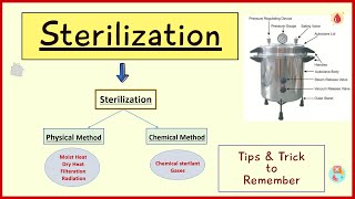 Sterilization and Disinfection  Microbiology  In Hindi  By Madhukar Sir [upl. by Beatty]