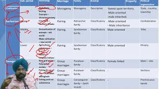 Classical Evolutionism  LH Morgan  Anthropology  UPSC [upl. by Llennoc]