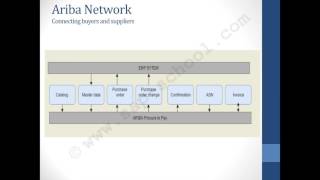 SAP Ariba Training [upl. by Joeann]