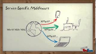 What is Middleware [upl. by Ahseyd]