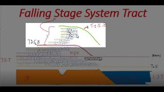 Falling Stage System Tract  Sequence Stratigraphy [upl. by Adnouqal]