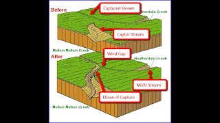 Grade 12 Geography River Capture [upl. by Ymerej]