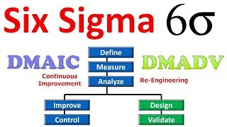 DMAIC vs DMADV vs DFSS  Difference in Lean Six Sigma Methodologies [upl. by Ttelrats]