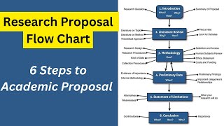 The Reseach Proposal Flow Chart  Guide to Acedemic Success  6 steps to Acedemic proposal Mastery [upl. by Atsirhc]