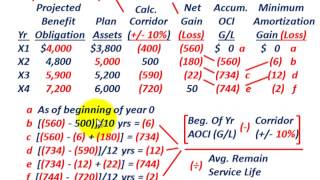 Pension Accounting Corridor Approach For Minimum Gain Or Loss Amortization On Liability GL [upl. by Nawiat]