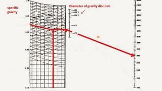 How to use Nomogram in Purifier  Gravity Disc  Mitsubishi Purifiers Fully Explained  Important 👍 [upl. by Tirb]