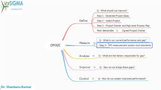 Lean Six Sigma Training  DMAIC methodology [upl. by Maidy]