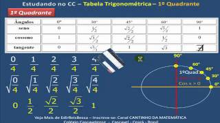 Tabela Trigonométrica no Círculo Trigonométrico  FÁCIL FÁCIL  CC V513mp4 [upl. by Nylear]