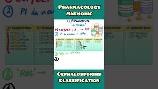 Cephalosporins  mnemonic  Pharmacology Medicine  shorts [upl. by Enilehcim]