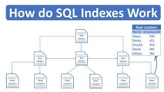 How do SQL Indexes Work [upl. by Ravert]