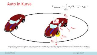 Kräfte bei Kreisbewegung [upl. by Squier]