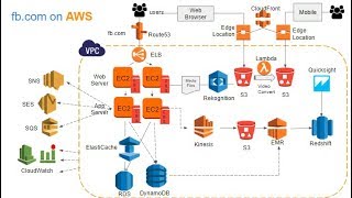 Introduction to AWS Services [upl. by Thomsen]