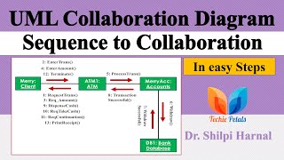 UML Collaboration Diagram  Sequence to Collaboration Diagram  Sequence Vs Collaboration Diagram [upl. by Eidur]