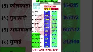 Rrb technician zone wise seat railwayjobs railway rrb rrbntpc shorts [upl. by Esirehs]