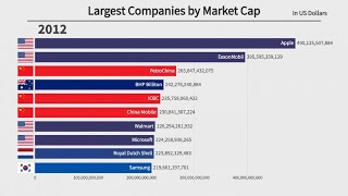 Top 10 Largest Companies by Market Cap 19792021 [upl. by Norramic]