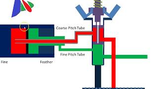 Simple Explanation of a Propeller Governor [upl. by Nuahsel]