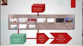 JVM  java virtual machine architecture  tutorial [upl. by Nevag]