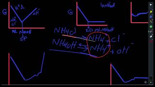 conductometry curves lecture 2 [upl. by Matta]