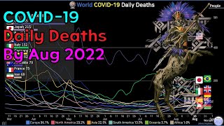 World COVID19 Daily Deaths 200201220816 [upl. by Chamkis]