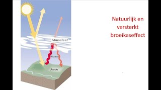 Natuurlijk en versterkt broeikaseffect [upl. by Dennison]