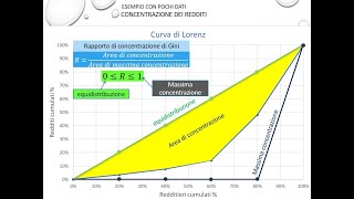 Studio della concentrazione in statistica [upl. by Nnayar22]