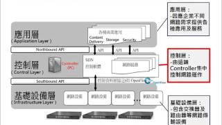 SDN網路架構以Controller及控制軟體為核心 [upl. by Loats67]