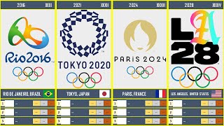 Timeline Summer Olympic Games 1896  2028 [upl. by Eilrak625]