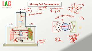 Moving Coil Galvanometer  Physics [upl. by Avery]