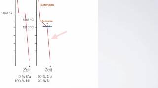 Zustandsdiagramm für vollkommene Löslichkeit [upl. by Le223]