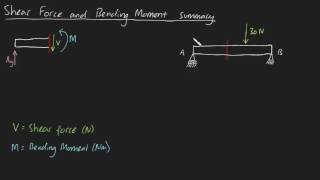 Shear Force and Bending Moment summary [upl. by Chrysler]