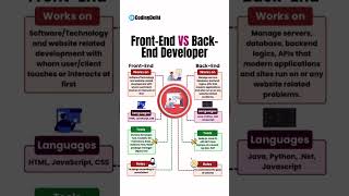 Back End Developer Vs Front End Developer [upl. by Refiffej]