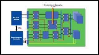 IEEE Std 11491 advantages and applications of boundaryscan [upl. by Helgeson]