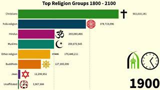 Population Growth by Religion 18002100 Projection inshaAllah [upl. by Jedediah]