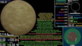 Timeline of the Earth From its Formation to Destruction [upl. by Odnalro]