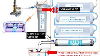 how does water purifier works  Purifier Process Animation  UF UV Purifier working [upl. by Nalaf]