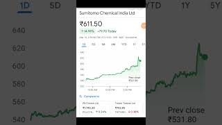 Sumitomo chemical India share latest news  sumitomo chemical India share news sumitomo chemical [upl. by Sheilah]