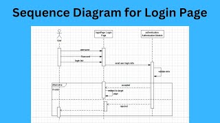 Sequence Diagram for Login Page System [upl. by Nolat840]