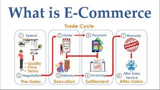 What is eCommerce [upl. by Ahsieat]