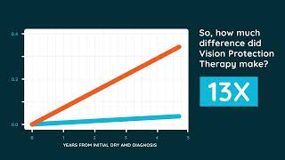 Vision Protection Therapy  More Effective at Preventing AMD Vision Loss Than AREDS Vitamins Alone [upl. by Pooi]