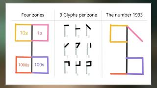 Cistercian Numerals [upl. by Mixam]