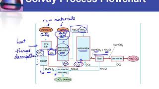 IC26 Flowchart of Solvay process [upl. by Sirc974]