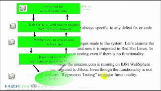 Software Testing Tutorial For Beginners 2022  Regression Testing  H2KInfosys [upl. by Shah291]