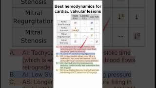 Best hemodynamics for cardiac valvular lesions [upl. by Lymn646]