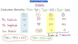 TERMODINÁMICA APRENDE RÁPIDO y FÁCIL TODO sobre TEMPERATURA ENTRA y APRENDE MUCHO MÁS SOBRE TERMO [upl. by Eelidnarb]