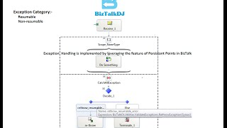 Exception Handling in BizTalk  Resumeable and nonresumeable  Persistence Point [upl. by Yeldnarb]