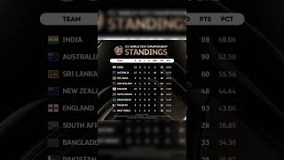 Here’s the updated WTC points table following India’s loss to Newzeland in the first test india [upl. by Ereynihc]